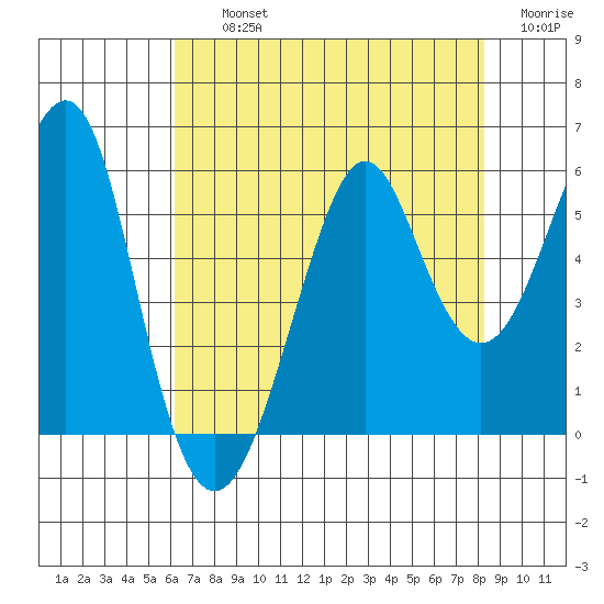Alameda tide chart for Thursday, August 3, 2023