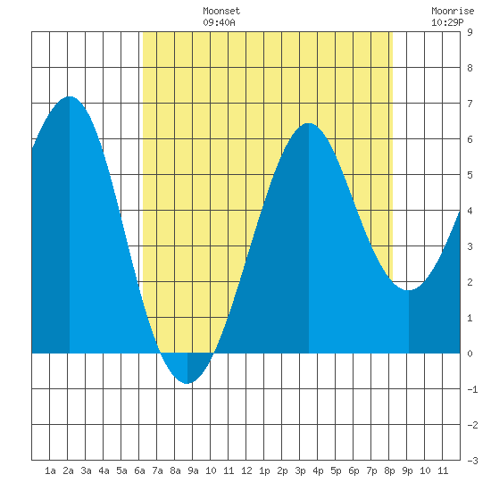 Alameda tide chart for Friday, August 4, 2023