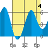Alameda tide chart for Friday, August 4, 2023