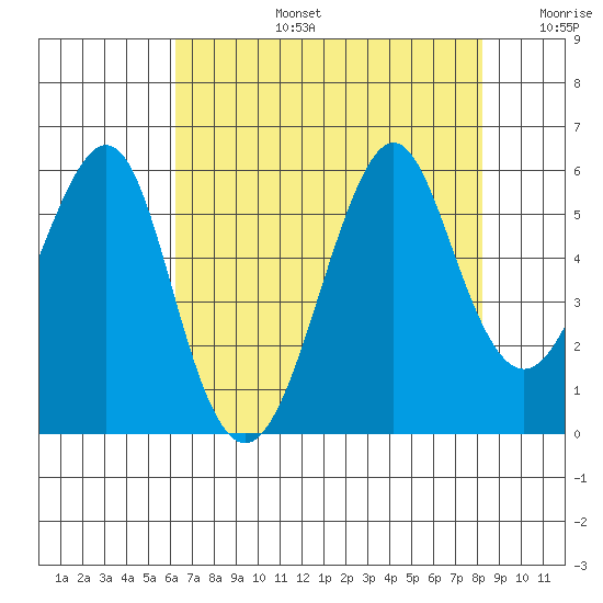 Alameda tide chart for Saturday, August 5, 2023