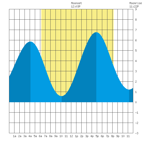 Alameda tide chart for Sunday, August 6, 2023