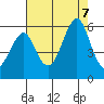 Alameda tide chart for Monday, August 7, 2023