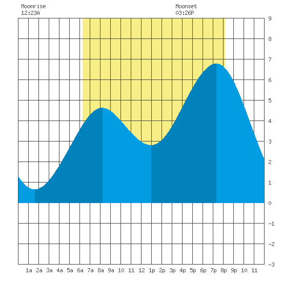 Alameda tide chart for Wednesday, August 9, 2023