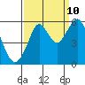 Alameda tide chart for Sunday, September 10, 2023