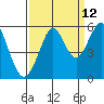 Alameda tide chart for Tuesday, September 12, 2023