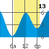 Alameda tide chart for Wednesday, September 13, 2023