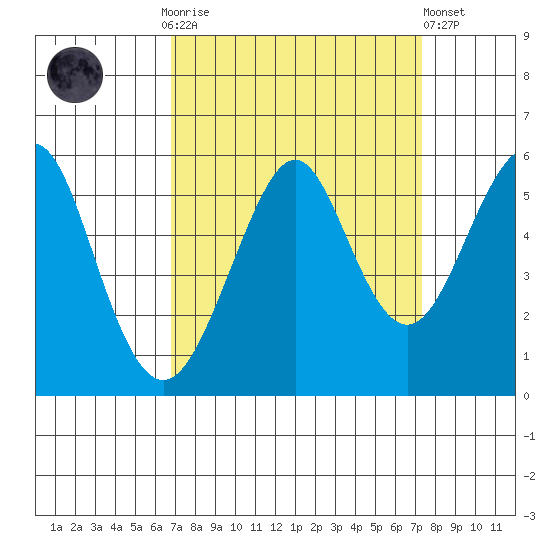 Alameda tide chart for Thursday, September 14, 2023
