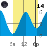 Alameda tide chart for Thursday, September 14, 2023
