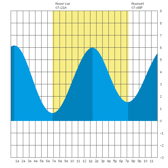 Alameda tide chart for Friday, September 15, 2023