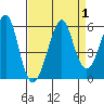 Alameda tide chart for Friday, September 1, 2023