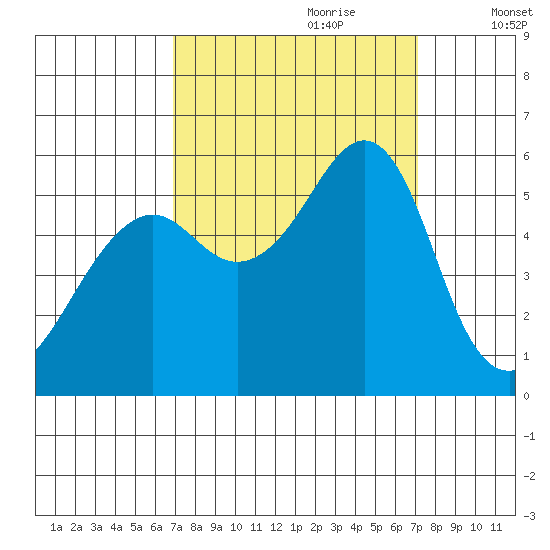 Alameda tide chart for Thursday, September 21, 2023