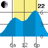 Alameda tide chart for Friday, September 22, 2023