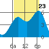 Alameda tide chart for Saturday, September 23, 2023