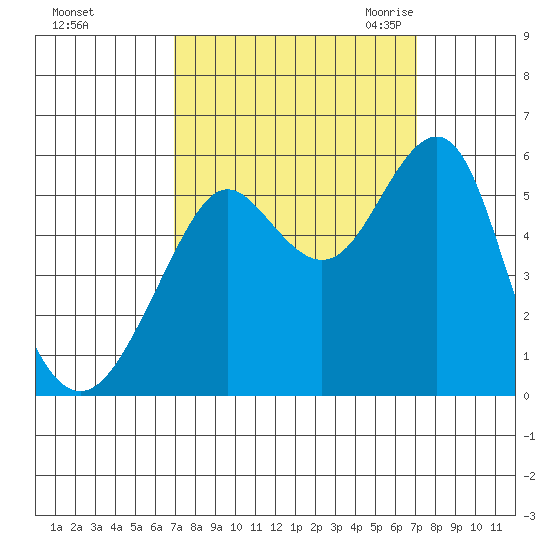 Alameda tide chart for Sunday, September 24, 2023