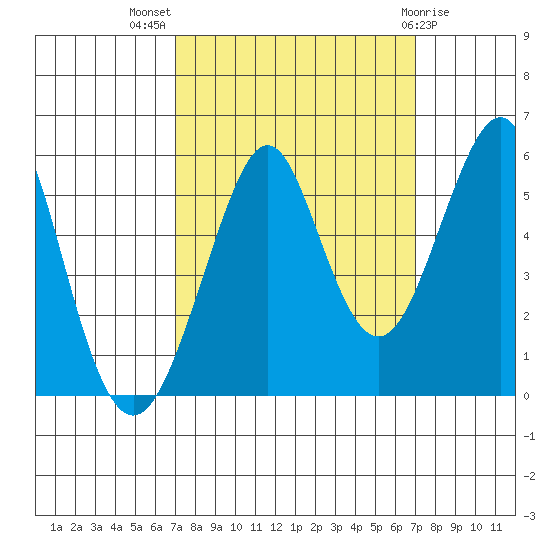 Alameda tide chart for Wednesday, September 27, 2023