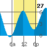 Alameda tide chart for Wednesday, September 27, 2023
