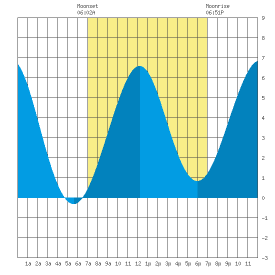 Alameda tide chart for Thursday, September 28, 2023
