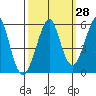 Alameda tide chart for Thursday, September 28, 2023
