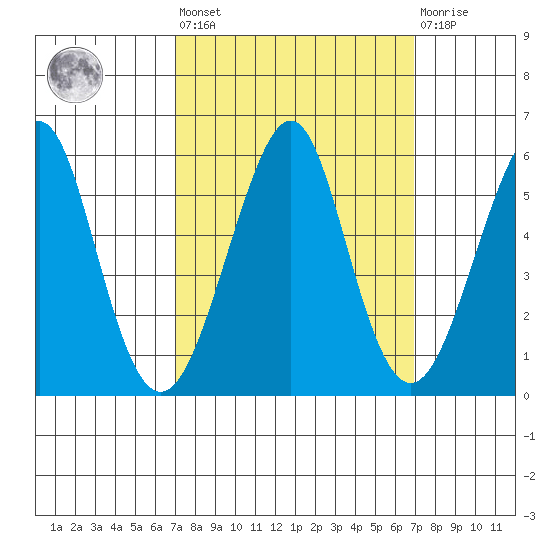 Alameda tide chart for Friday, September 29, 2023