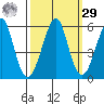 Alameda tide chart for Friday, September 29, 2023
