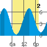 Alameda tide chart for Saturday, September 2, 2023