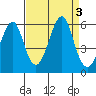 Alameda tide chart for Sunday, September 3, 2023