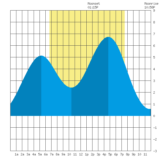 Alameda tide chart for Tuesday, September 5, 2023
