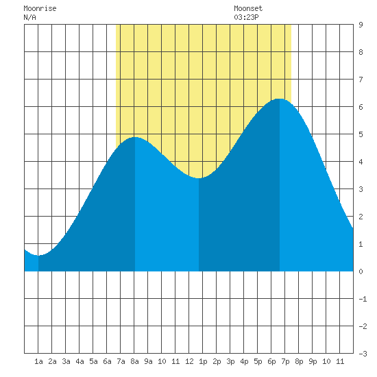 Alameda tide chart for Thursday, September 7, 2023