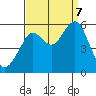 Alameda tide chart for Thursday, September 7, 2023