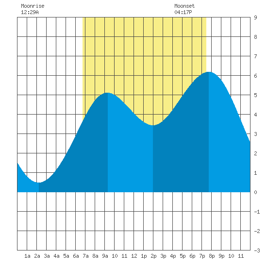 Alameda tide chart for Friday, September 8, 2023