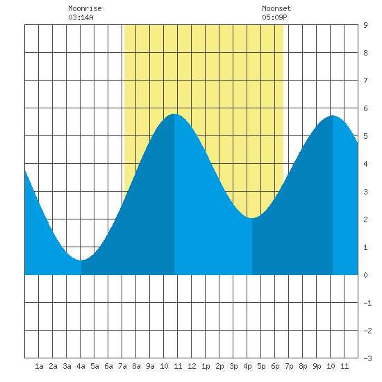 Alameda tide chart for Tuesday, October 10, 2023