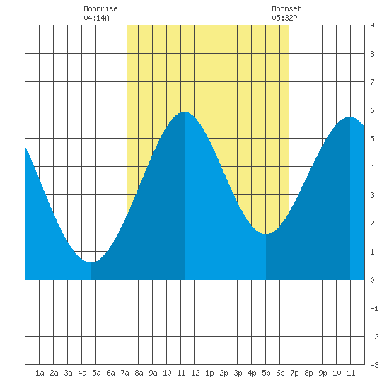 Alameda tide chart for Wednesday, October 11, 2023