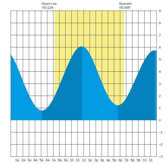 Alameda tide chart for Thursday, October 12, 2023