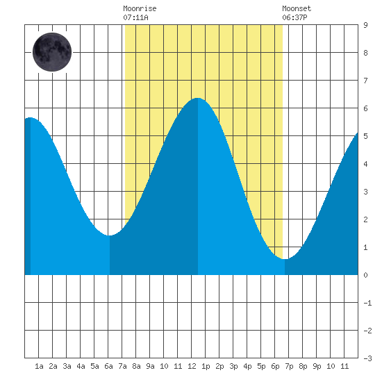 Alameda tide chart for Saturday, October 14, 2023