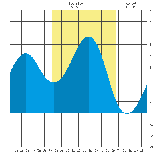Alameda tide chart for Tuesday, October 17, 2023