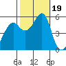 Alameda tide chart for Thursday, October 19, 2023