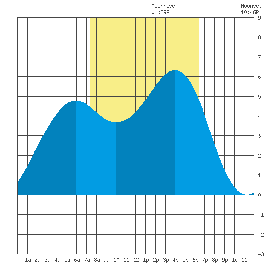 Alameda tide chart for Friday, October 20, 2023