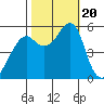 Alameda tide chart for Friday, October 20, 2023