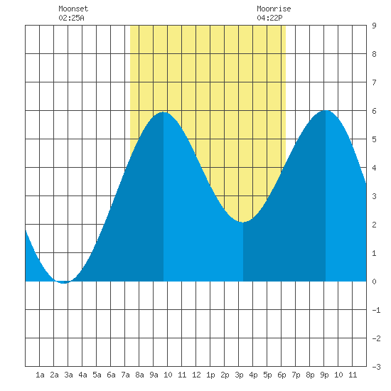 Alameda tide chart for Tuesday, October 24, 2023