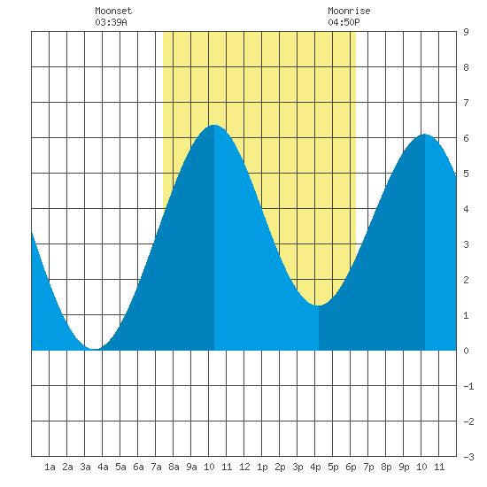 Alameda tide chart for Wednesday, October 25, 2023