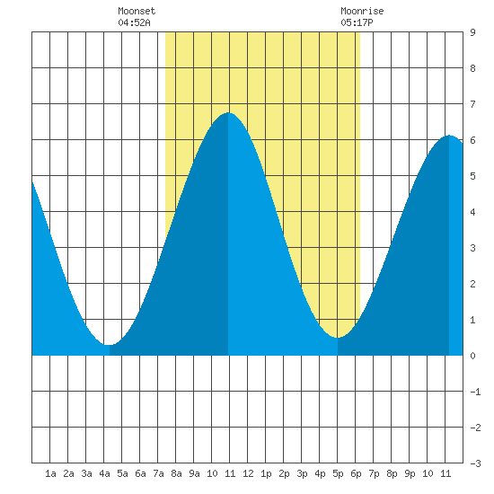 Alameda tide chart for Thursday, October 26, 2023