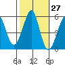 Alameda tide chart for Friday, October 27, 2023