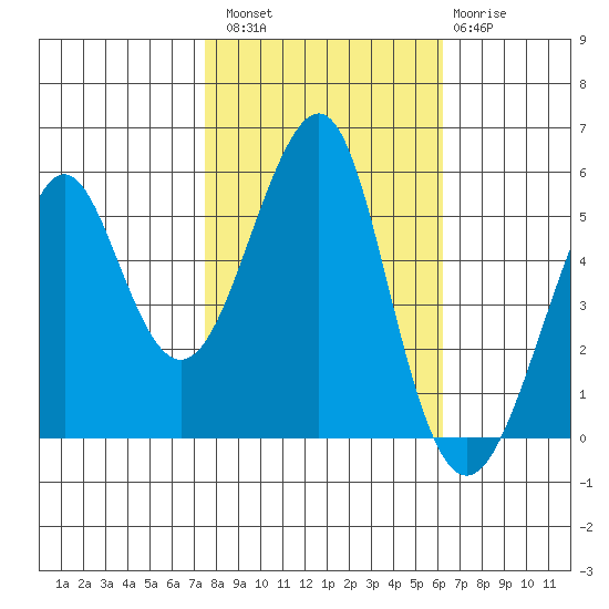 Alameda tide chart for Sunday, October 29, 2023