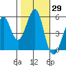 Alameda tide chart for Sunday, October 29, 2023