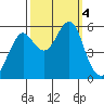Alameda tide chart for Wednesday, October 4, 2023