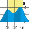 Alameda tide chart for Thursday, October 5, 2023