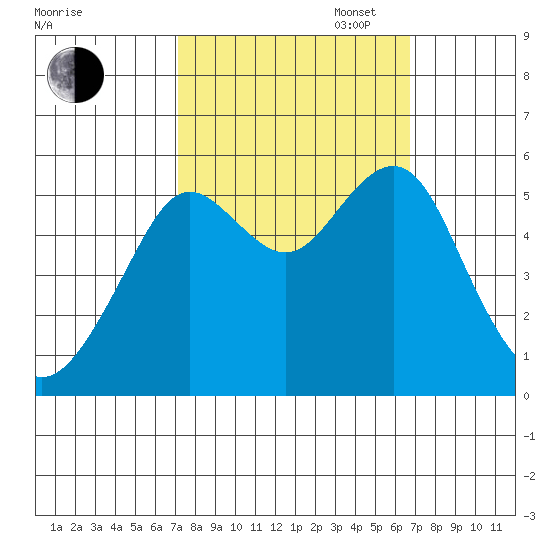 Alameda tide chart for Friday, October 6, 2023