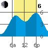 Alameda tide chart for Friday, October 6, 2023