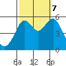 Alameda tide chart for Saturday, October 7, 2023