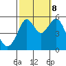 Alameda tide chart for Sunday, October 8, 2023